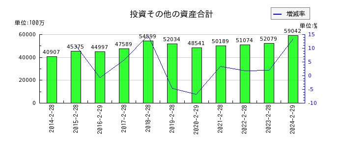 松竹の投資その他の資産合計の推移