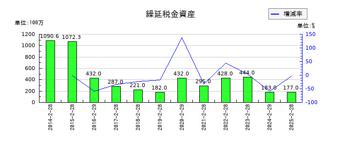 松竹の繰延税金資産の推移