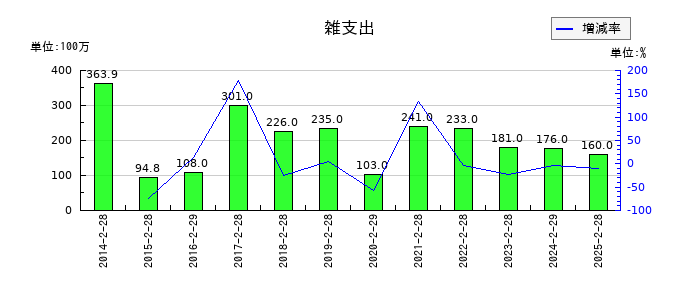 松竹の雑支出の推移