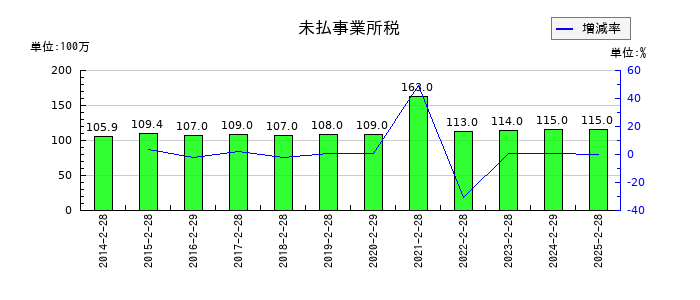 松竹の未払事業所税の推移