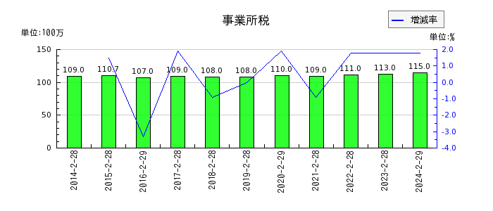 松竹の事業所税の推移