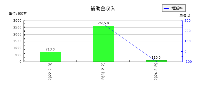 松竹の補助金収入の推移