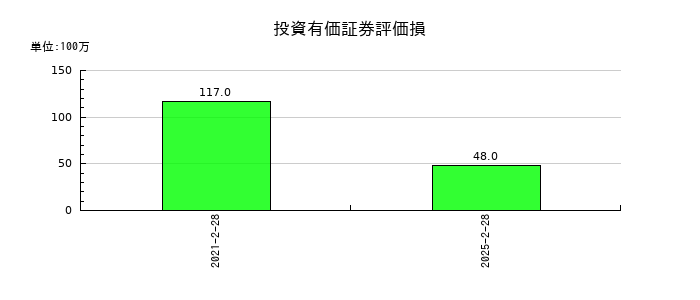 松竹の投資有価証券評価損の推移