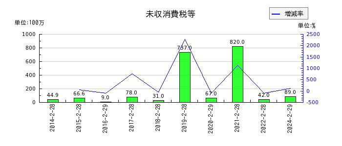 松竹の未収消費税等の推移