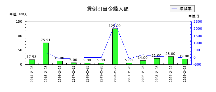 松竹の貸倒引当金繰入額の推移