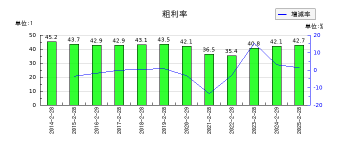松竹の粗利率の推移