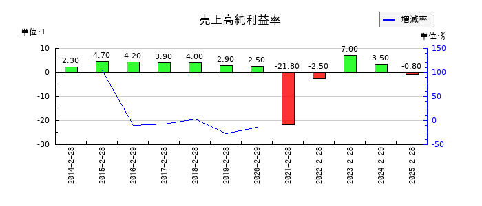 松竹の売上高純利益率の推移