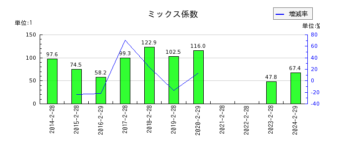 松竹のミックス係数の推移