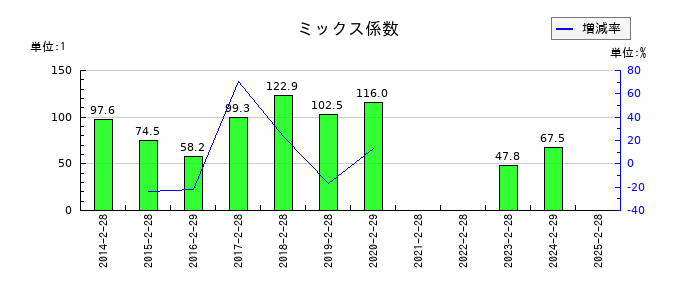 松竹のミックス係数の推移