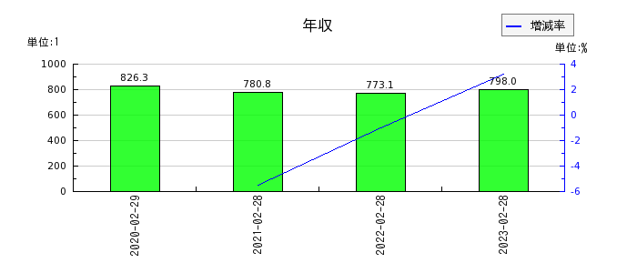 松竹の年収の推移
