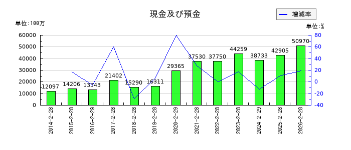 東宝の現金及び預金の推移