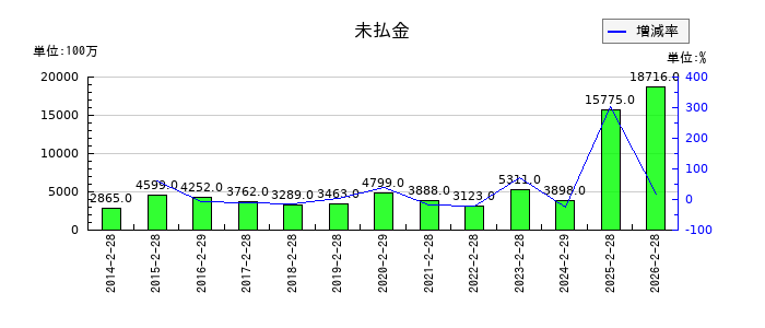 東宝の現金及び預金の推移