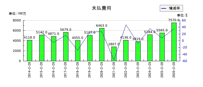 東宝の未払費用の推移