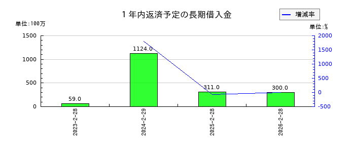 東宝の１年内返済予定の長期借入金の推移