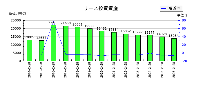 東宝のリース投資資産の推移