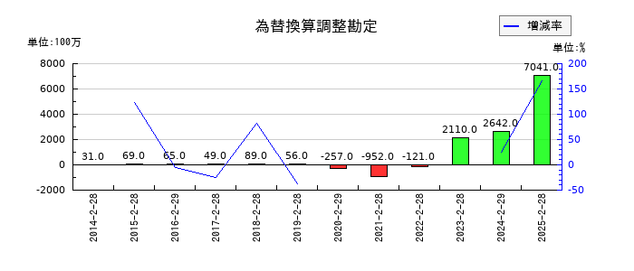 東宝の為替換算調整勘定の推移