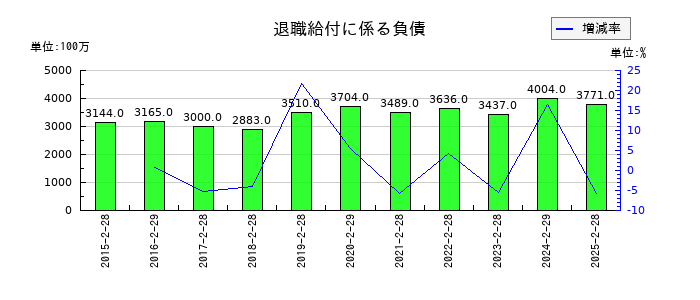 東宝の退職給付に係る負債の推移