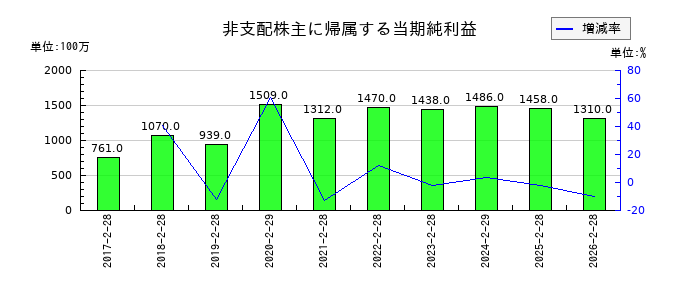 東宝の非支配株主に帰属する当期純利益の推移