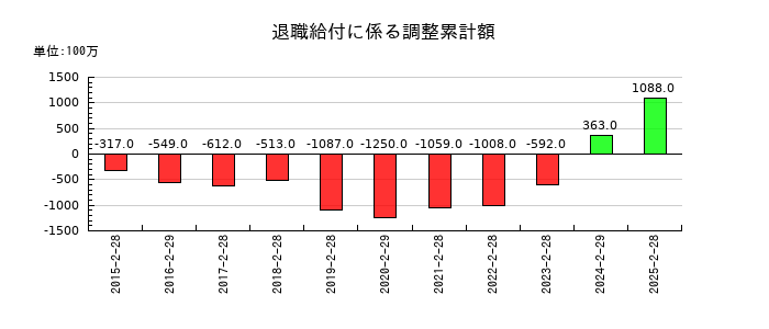 東宝の退職給付に係る調整累計額の推移