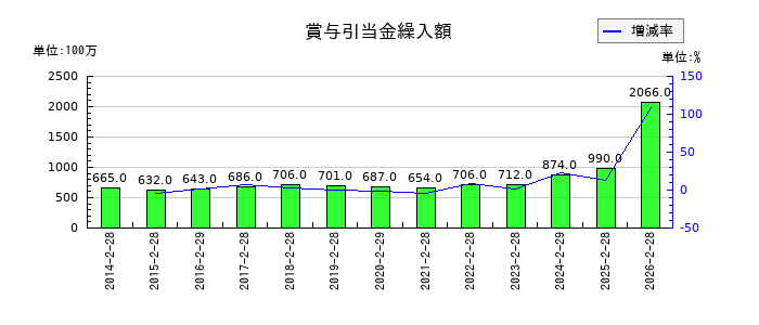東宝の賞与引当金繰入額の推移
