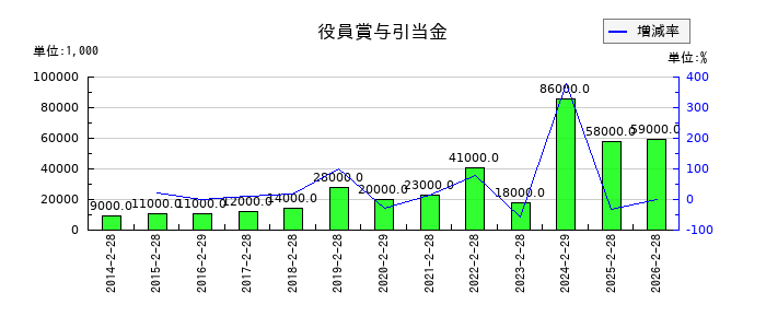 東宝の役員賞与引当金の推移