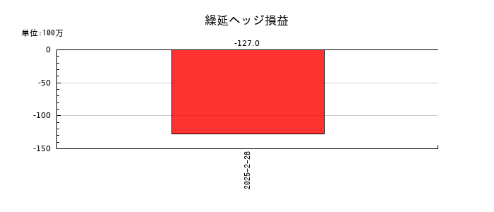 東宝の繰延ヘッジ損益の推移