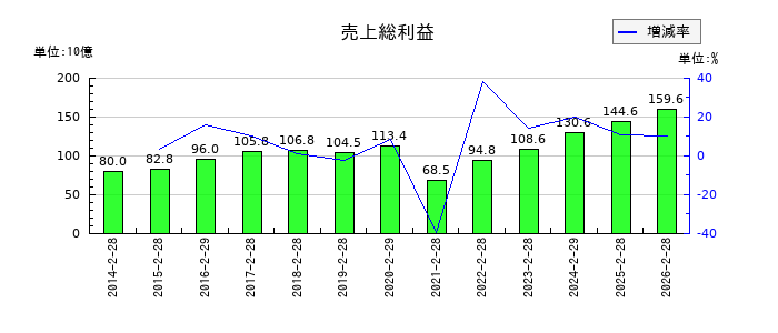 東宝の売上総利益の推移