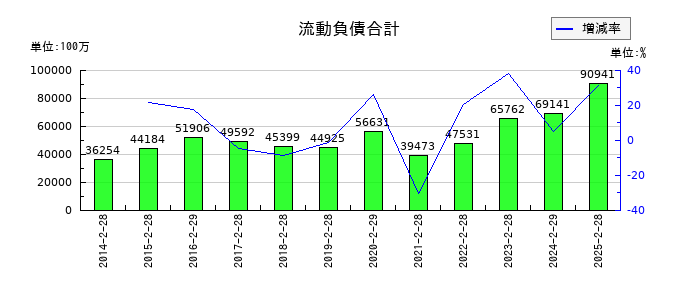 東宝の流動負債合計の推移