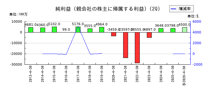 H.I.S. HOLDINGSの第2四半期の純利益推移