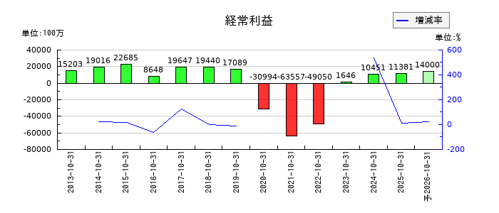 H.I.S. HOLDINGSの通期の経常利益推移
