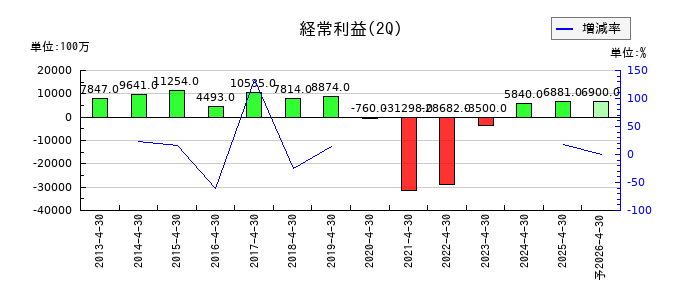 H.I.S. HOLDINGSの第2四半期の経常利益推移