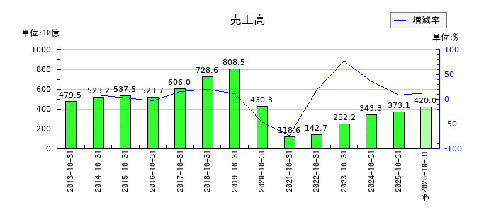 H.I.S. HOLDINGSの通期の売上高推移