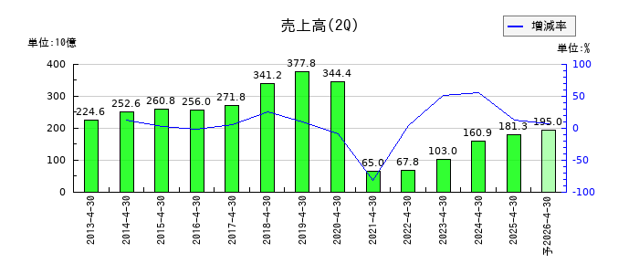 H.I.S. HOLDINGSの第2四半期の売上高推移
