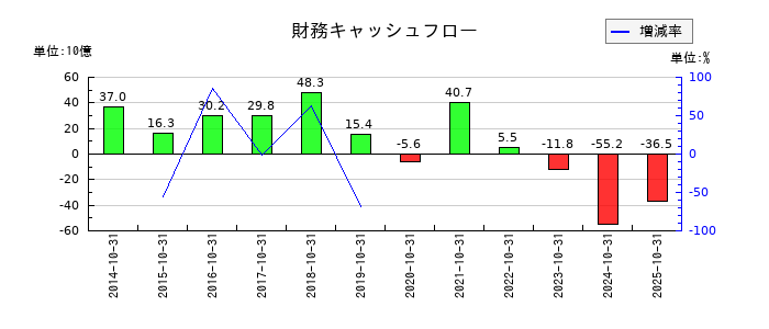 Ｈ．Ｉ．Ｓ．　ＨＯＬＤＩＮＧＳの財務キャッシュフロー推移