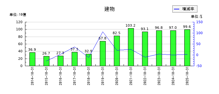 Ｈ．Ｉ．Ｓ．　ＨＯＬＤＩＮＧＳの建物の推移