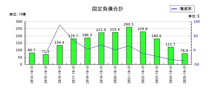 Ｈ．Ｉ．Ｓ．　ＨＯＬＤＩＮＧＳの固定負債合計の推移