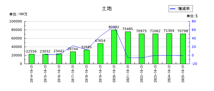 H.I.S. HOLDINGSの土地の推移