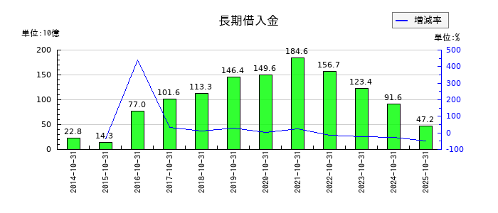 H.I.S. HOLDINGSの長期借入金の推移