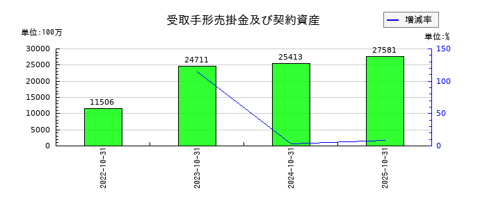 Ｈ．Ｉ．Ｓ．　ＨＯＬＤＩＮＧＳの受取手形売掛金及び契約資産の推移