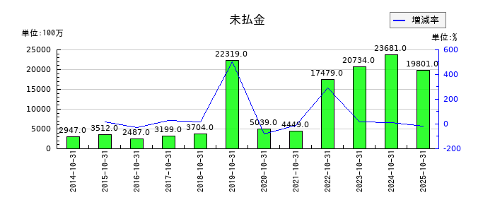 Ｈ．Ｉ．Ｓ．　ＨＯＬＤＩＮＧＳの未払金の推移