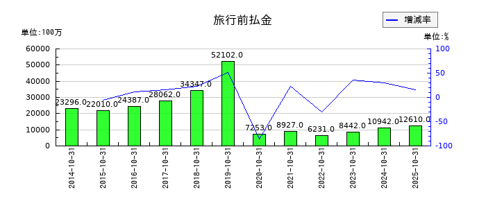 H.I.S. HOLDINGSの旅行前払金の推移