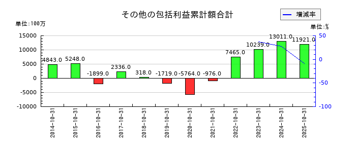 Ｈ．Ｉ．Ｓ．　ＨＯＬＤＩＮＧＳのその他の包括利益累計額合計の推移
