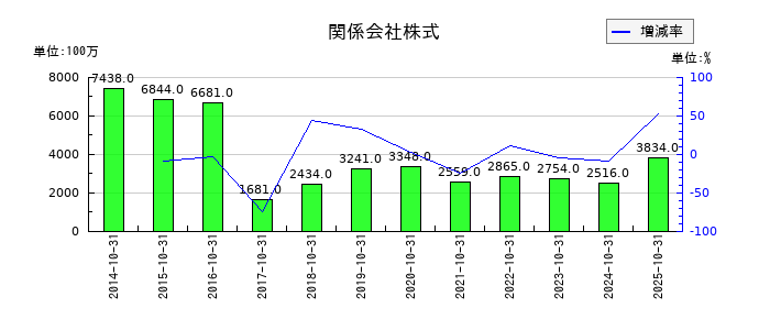 Ｈ．Ｉ．Ｓ．　ＨＯＬＤＩＮＧＳの関係会社株式の推移