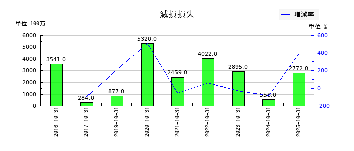 H.I.S. HOLDINGSの減損損失の推移