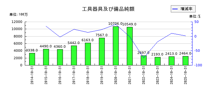 Ｈ．Ｉ．Ｓ．　ＨＯＬＤＩＮＧＳの工具器具及び備品純額の推移