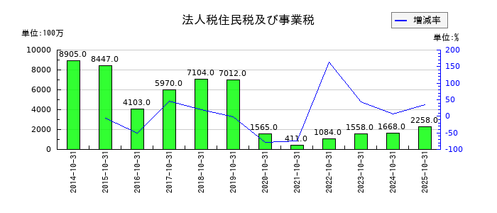 Ｈ．Ｉ．Ｓ．　ＨＯＬＤＩＮＧＳの法人税住民税及び事業税の推移