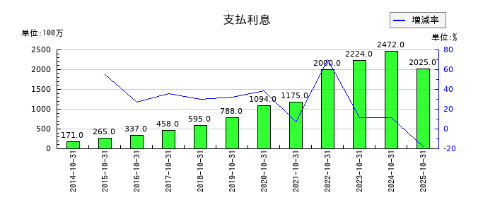 Ｈ．Ｉ．Ｓ．　ＨＯＬＤＩＮＧＳの支払利息の推移