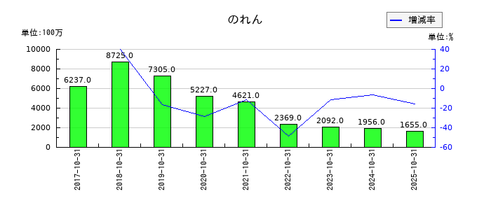 H.I.S. HOLDINGSののれんの推移