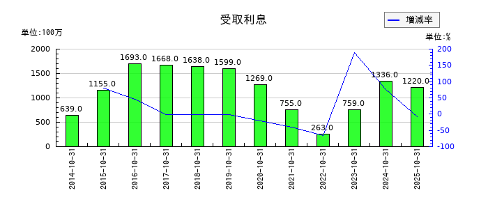H.I.S. HOLDINGSの受取利息の推移