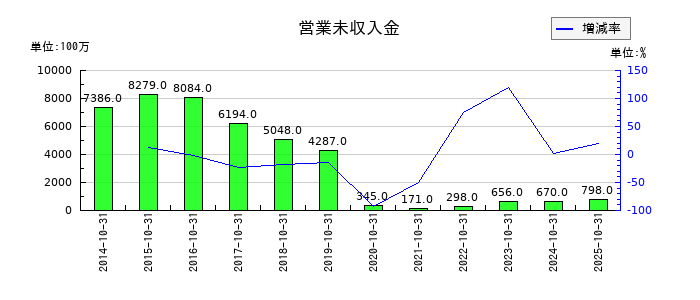 H.I.S. HOLDINGSの営業未収入金の推移